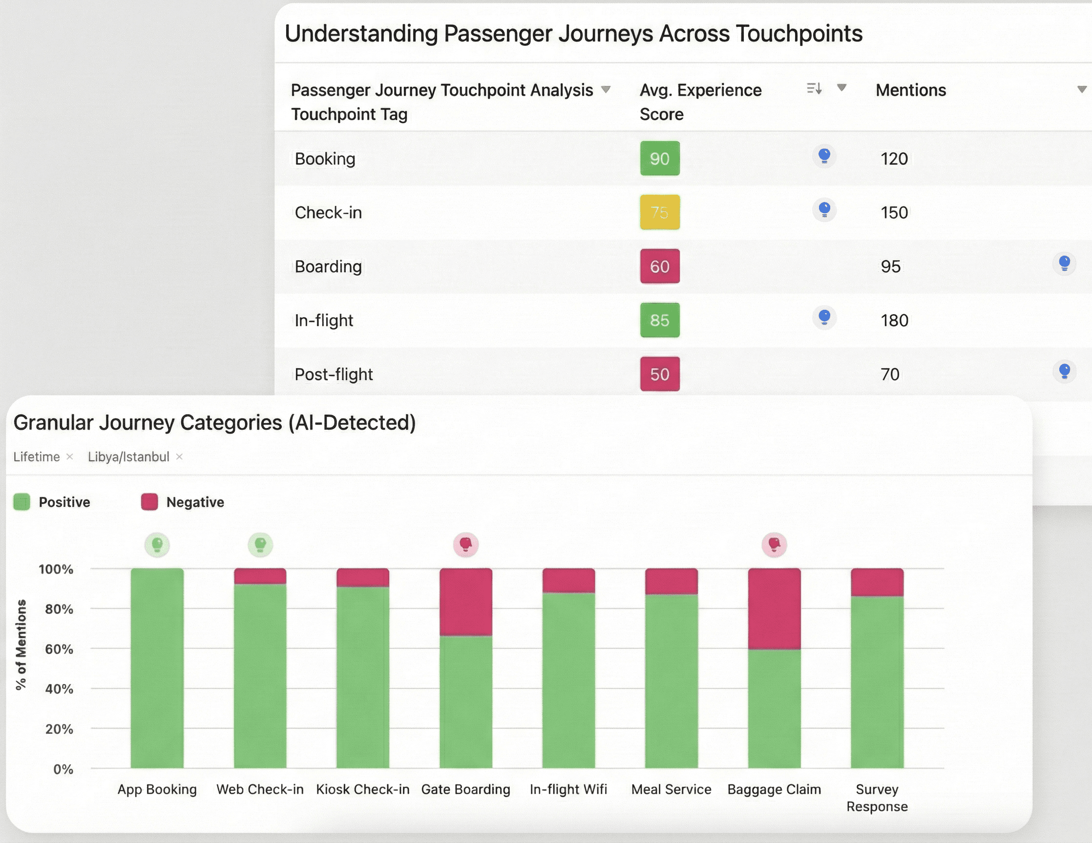 Understanding Passenger Journeys Across Touchpoints